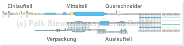 Beispiel einer Produktionsanlage