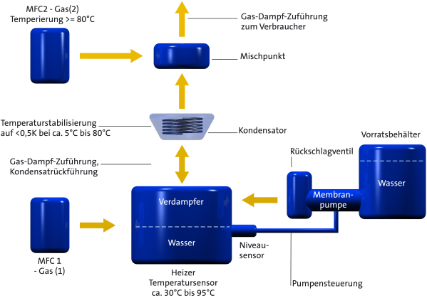 Flussschema DewCal